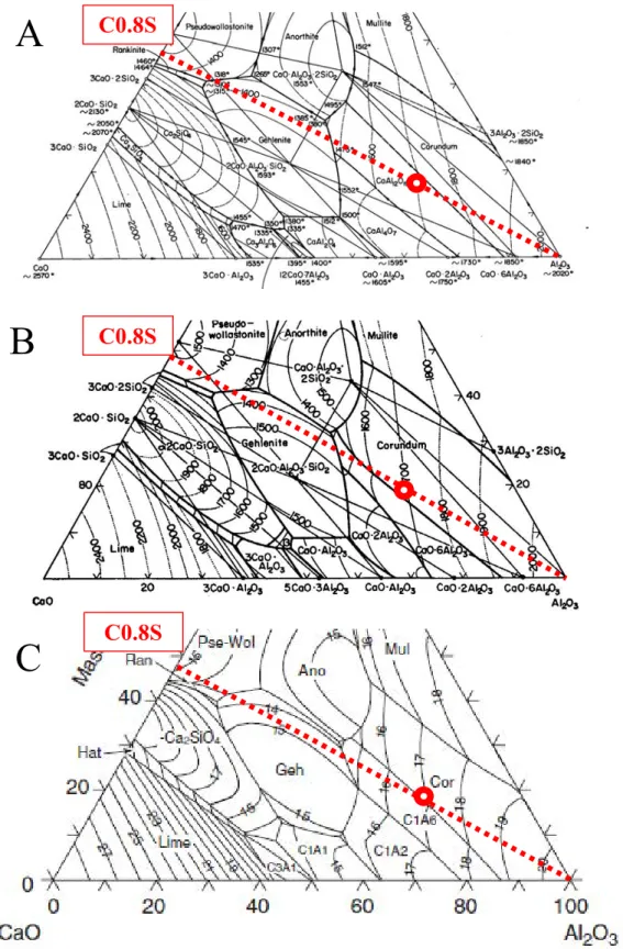 Figure 3.5.  Differences  of  the  calcium  hexaluminate  phase  field  in  the  CaO- CaO-Al 2 O 3 -SiO 2  system, adapted with interpretations to the C0.8S ratio at  1700°C