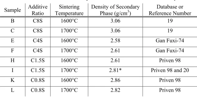 Table 4.I. Densities of Secondary Phases Observed in the Sintered Samples  Sample  Additive 