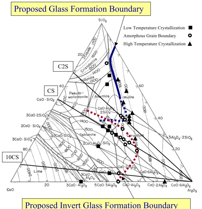 Figure 5.1. The  glass  formation  boundaries  in  the  sintering  of  alumina  in  comparison with the reviewed literature