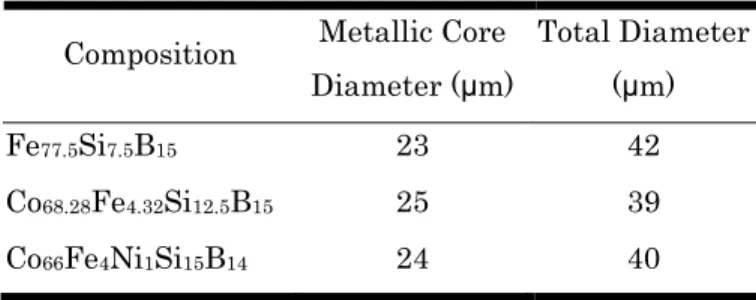 Table I.  Physical Dimensions of the GCAW  Composition  Metallic Core 