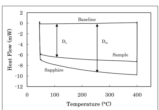 Figure 1.  Typical DSC curve overlay for the calculation of heat capacity. 