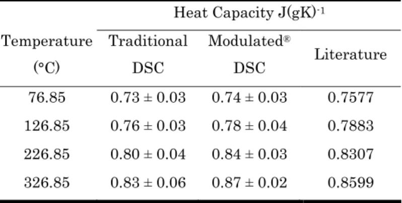 Table II.  Summary of Heat Capacities Determined by MDSC ®  and Traditional DSC     Heat Capacity J(gK) -1