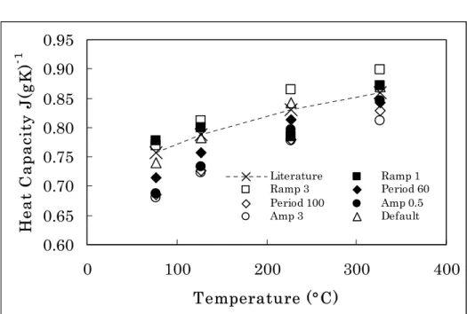 Figure 4.  Comparison of the MDSC ®  heat capacities using various instrumental  parameters of a silicon standard