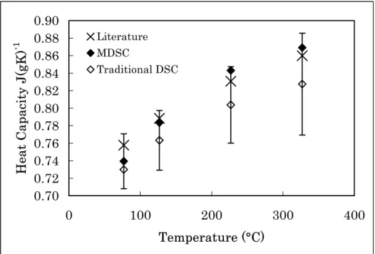 Figure 3.  Comparison of the MDSC ®  and traditional DSC heat capacities of a silicon  standard