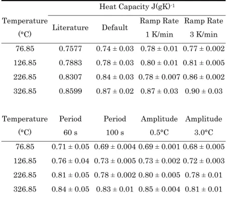 Table III.  MDSC ®  Heat Capacities Determined by Varying Instrumental Parameters 