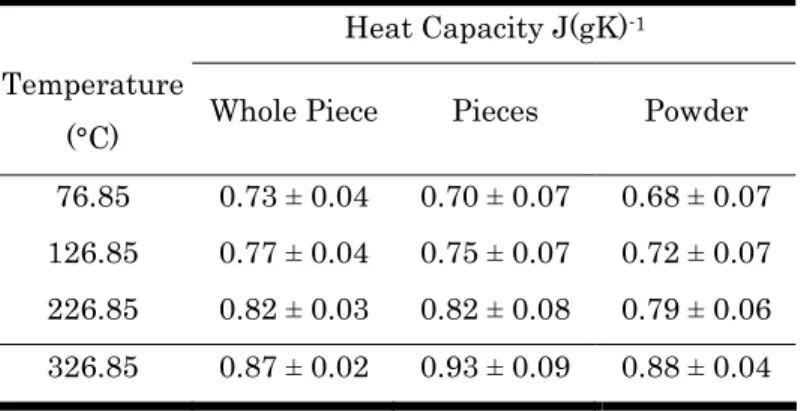 Table IV.  MDSC ®  Heat Capacities Determined by Varying Surface Contact     Heat Capacity J(gK) -1