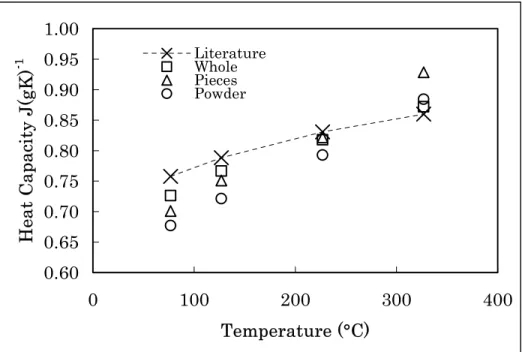 Figure 5.  Comparison of MDSC ®  heat capacities of a silicon standard where the  sample contact was manipulated