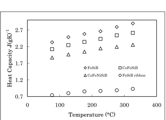 Figure 8.  MDSC ®  relative heat capacities of the GCAW compared to the traditional  heat capacity of the amorphous ribbon