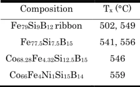 Table V.  Crystallization Temperatures for the GCAW and Amorphous Ribbon  Composition T x  (°C) 