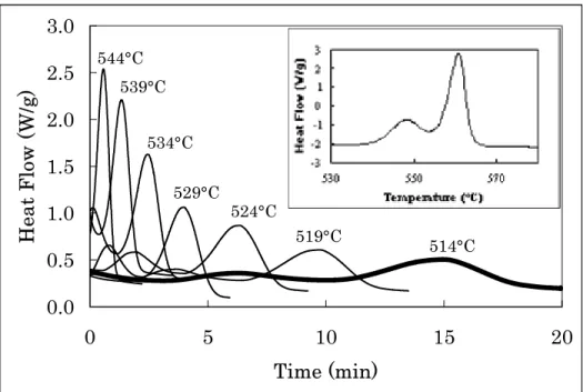 Figure 13.  Isothermal study using the FeSiB GCAW at various annealing 