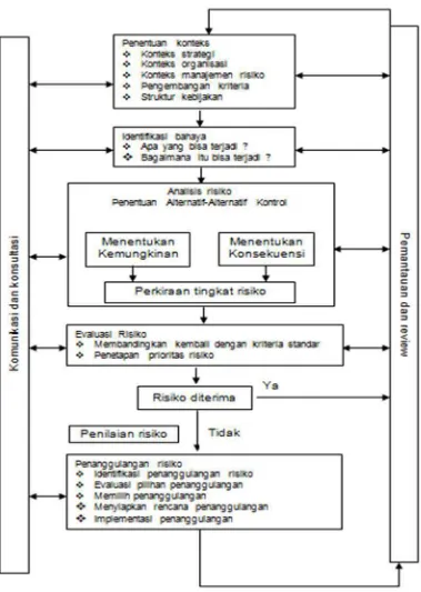 Proses Manajemen Risiko - Manajemen Risiko