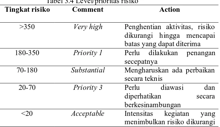 Tabel 3.4 Level/prioritas risiko Tingkat risiko 