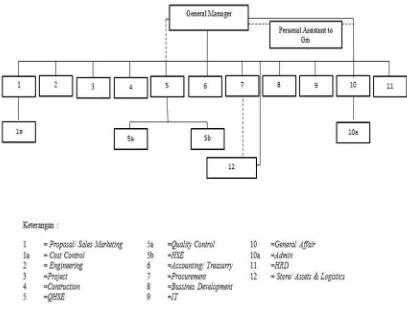 Gambar 4.2 Struktur Organisasi PT X Kota Batam tahun 2016 Sumber : PT X Kota Batam 