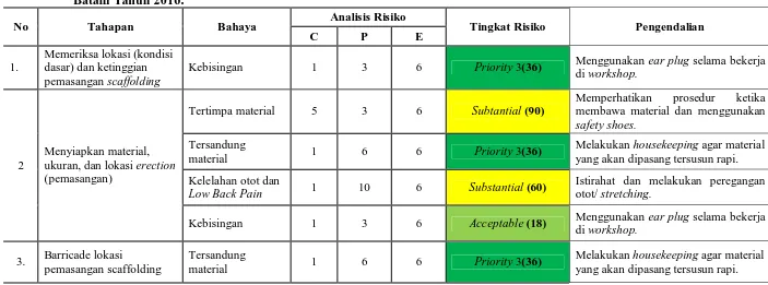 Tabel 4.3 Identifikasi Bahaya dan Penilaian Risiko Modifikasi Onshore Rig pada Proses Perancah (Scaffolding) di PT X Kota Batam Tahun 2016