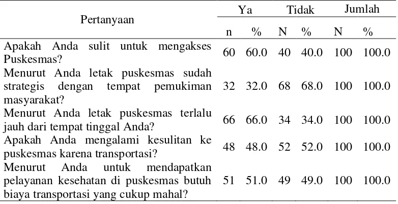 Tabel 4.9Distribusi Responden Berdasarkan Keterjangkauan di Kelurahan Binjai  Tahun 2016 