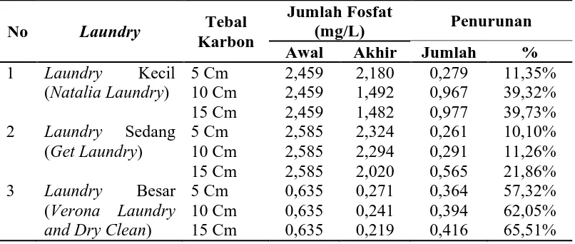 Tabel 4.5 Penurunan Jumlah Kadar Fosfat Setelah ditambahkan Karbon Aktif Setebal 5 cm, 10 cm, dan 15 cm 