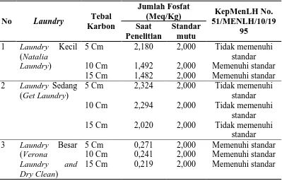 Tabel 4.6 Penambahan Karbon Aktif pada Penurunan Jumlah Kadar Fosfat 