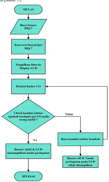 Gambar 3.2 Flowchart Sistem 