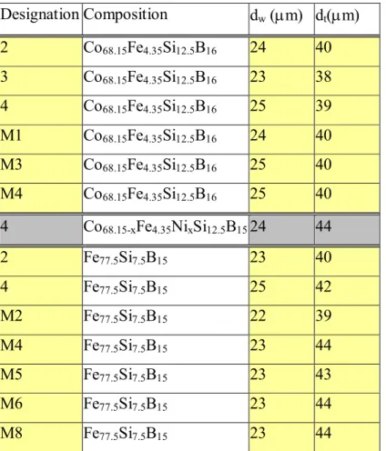 Table 1 shows the fiber designation, composition, total diameter, and core diameter of the  fibers received from Romania