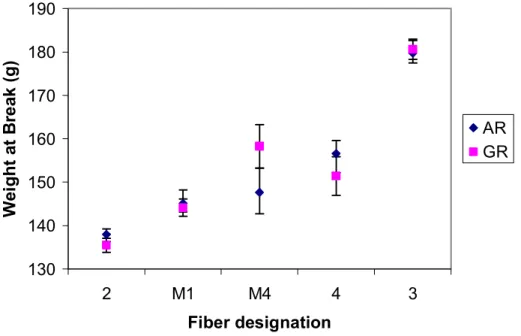 Figure 8.  Comparison of the force at break between as-received and glass-removed  CoFeSiB fibers