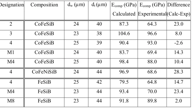 Table VI Calculated Modulus Using Formula 1 Compared to Experimental  Designation Composition  d w  (µm) d t  (µm)  E comp  (GPa) E comp  (GPa)  Difference