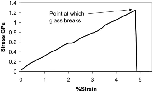 Figure 15.   Stress strain curve showing CoFeNiSiB where the glass cladding fails when  the fiber fails