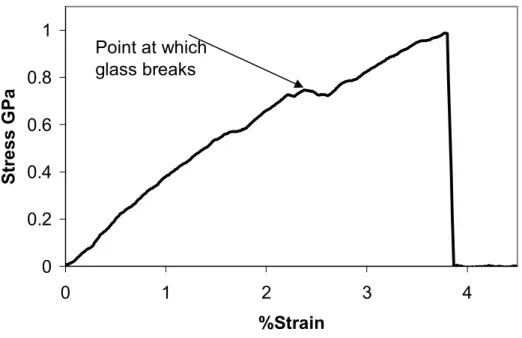 Figure 14.   Stress strain curve showing CoFeNiSiB where the glass cladding fails. 