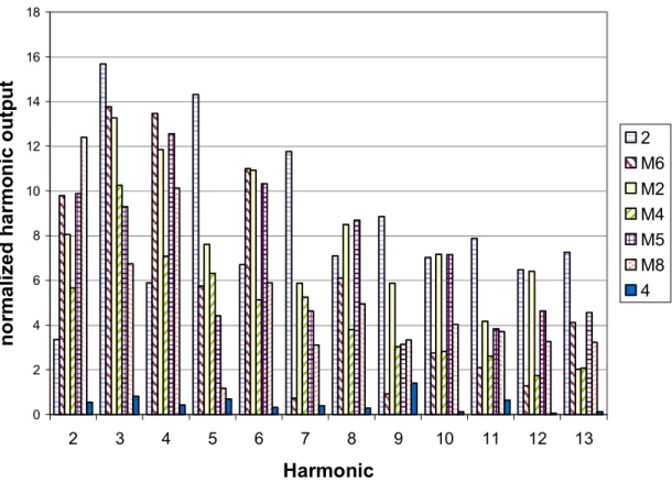 Figure 18.  Harmonic components of FeSiB as-received fibers. 