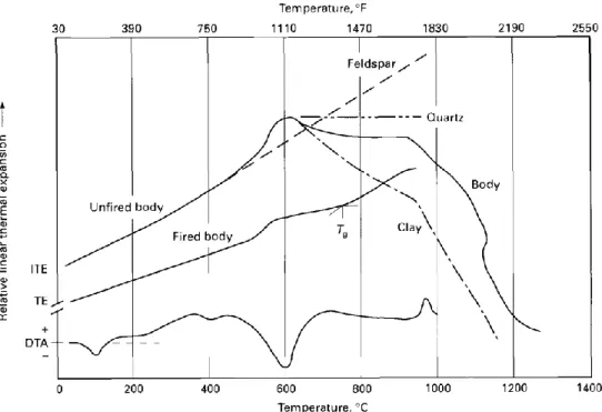 Figure  5.  Thermal  analyses  used  to  determine  the  firing  curve.  ITE,  irreversible  thermal  expansion  of  green  body  (approximate  thermal  dilatometry of body components is also shown); TE, thermal expansion of  fired  ceramic  body;  DTA,  d