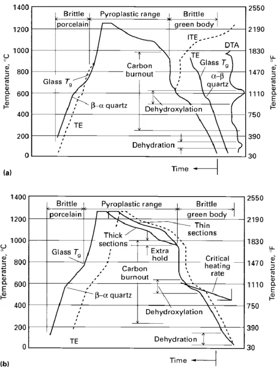 Figure  6.  The  first  stage  of  theoretical  firing  curve  for  ceramics  in  the  porcelain family