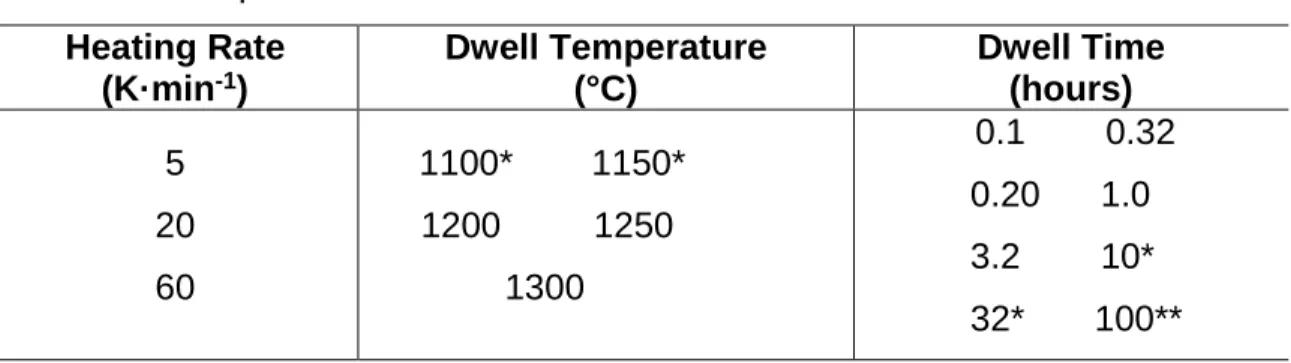 Table II.  Experimental Heat Treatment Parameters    Heating Rate  