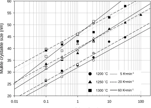Figure  12  is  a  comparison  of  the  predicted  mullite  crystallite  size  to  the  measured one, showing an excellent correlation (r 2  = 0.993)