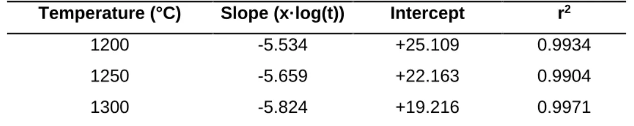 Table V. The Quartz Dissolution Kinetics as a Function of Dwell Time  Temperature (°C)  Slope (x·log(t))  Intercept  r 2