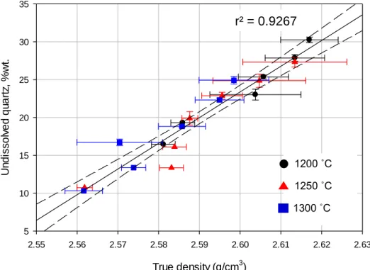 Figure  22. True  density  decreased  with  increasing  quartz  dissolution  (via  dwell temperature and time regardless of heating rate)