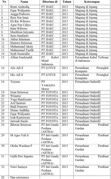 Tabel 10. Daftar Lulusan Diterima Kerja 