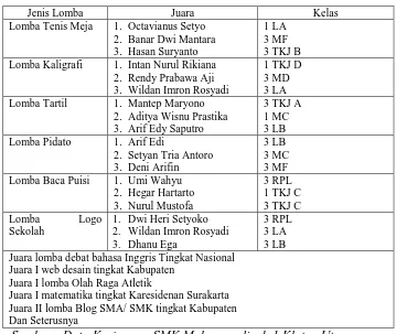 Tabel  13. Kejuaraan Lomba Tahun 2013/2014 