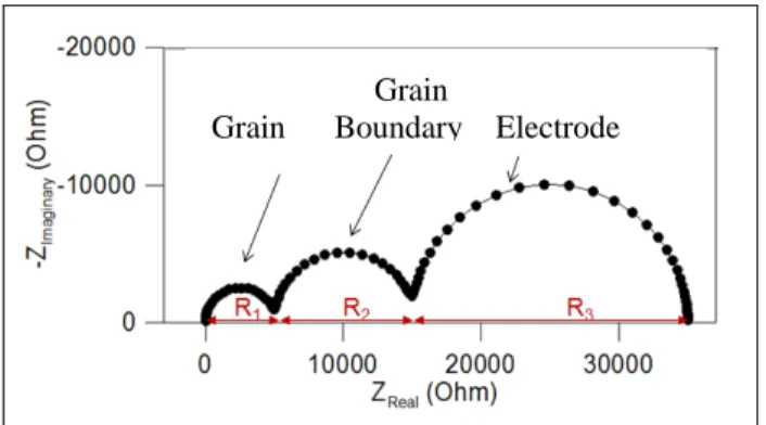 Figure 5. Ideal Nyquist plot showing contribution of grains, grain boundaries and   electrode