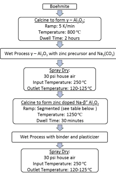 Figure 6. Flow chart depicting the processing route used to make zinc doped Na  β”-alumina used in this research