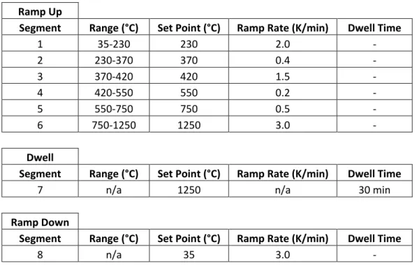 Table  II .  Calcining  Procedure  for  Formation  of  Zinc  Stabilized  Na  β”-Alumina  Phase with No Organics Remaining 