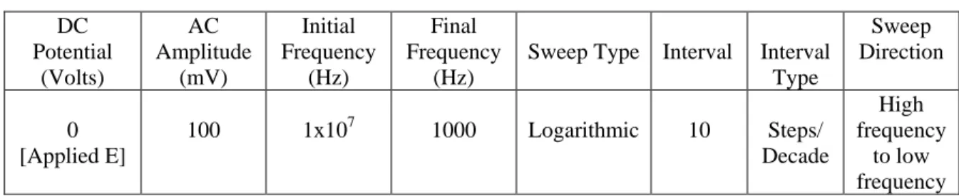 Table IV. Sweep Parameters for Closed Circuit Measurement   