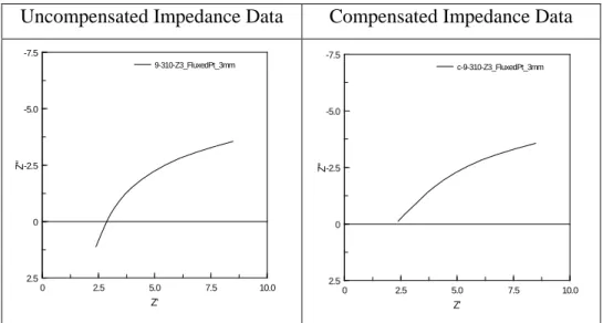 Figure 9. Examples of raw uncompensated and compensated impedance data.  