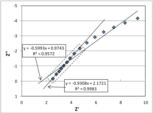 Figure 11. The effect of the number of data points used determined resistance. 