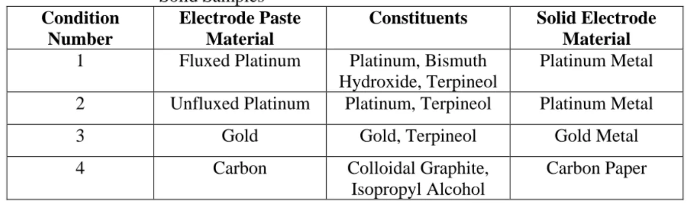 Table  VII. Parameters for Diffraction Experiments Performed on Powder and  Solid Samples 