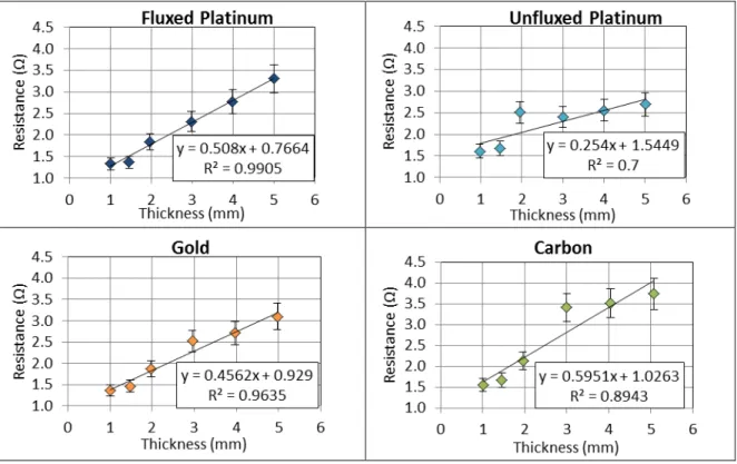 Figure 14. Resistivity vs. thickness for samples of different thicknesses measured  using four different electrode materials at 300 °C