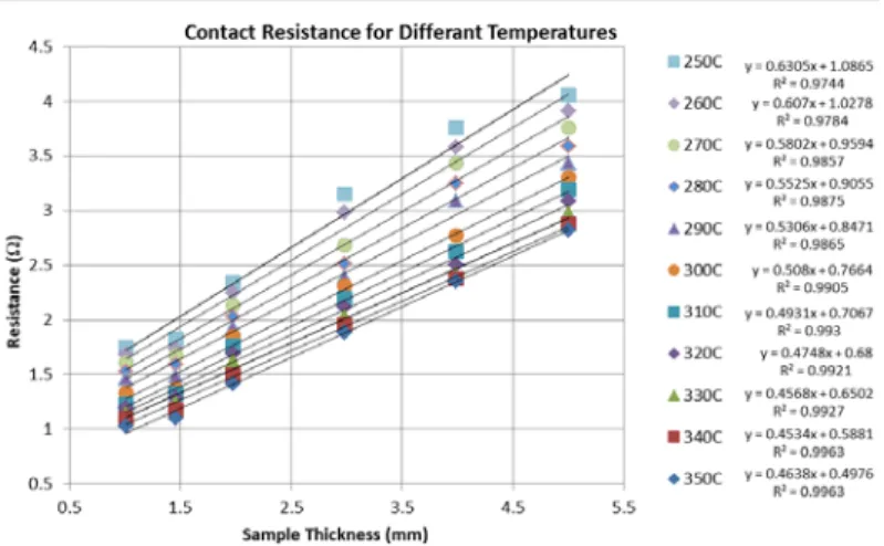 Figure  15. Example of the graph used to determine the contact resistance for  samples over a range of temperatures