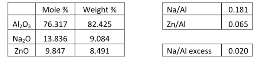 Table XII. Composition Targets for Z4 Powder (Excess Na/Al = 0.02) 