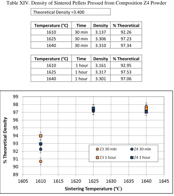 Table XIV. Density of Sintered Pellets Pressed from Composition Z4 Powder  Theoretical Density =3.400 