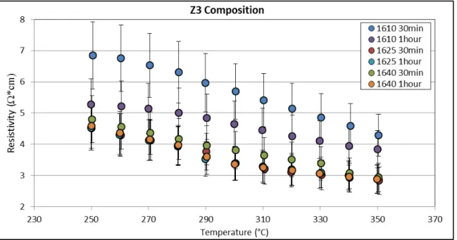 Figure 33 and Figure 34 show the effect of temperature on resistivity for a variety  of samples sintered at different sintering specifications for the Z3 and Z4 powders