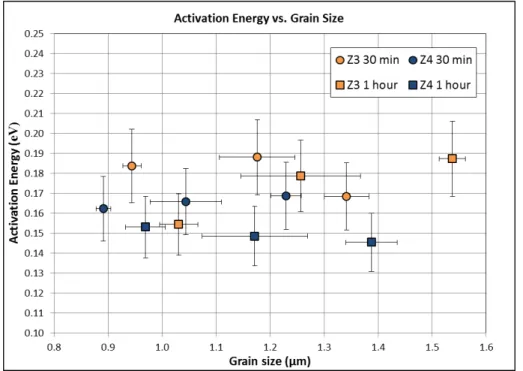 Figure 36. Activation energy vs. grain size for sintered samples. 