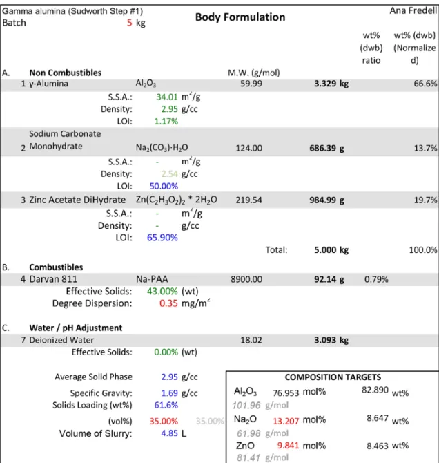 Figure 39. Batch sheet for Z3 composition. 